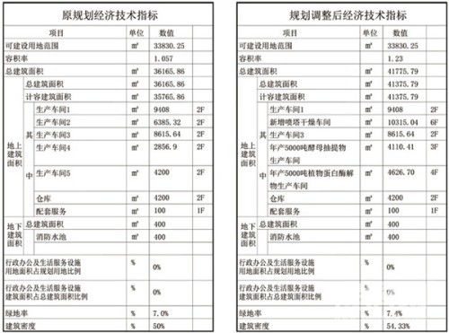 年产4万吨新型酵母制品 微生物蛋白 建设